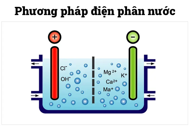 Phương pháp trao đổi ion