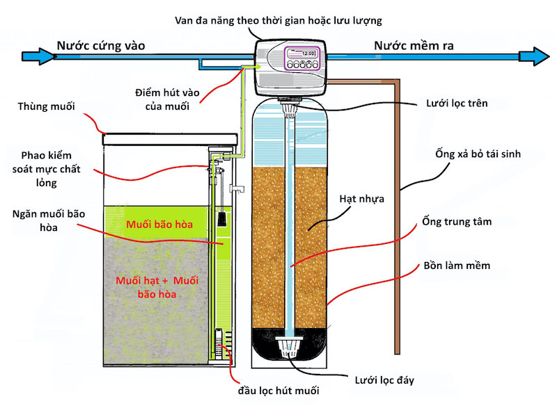 Nguyên lý hoạt động của hạt nhựa trao đổi ion