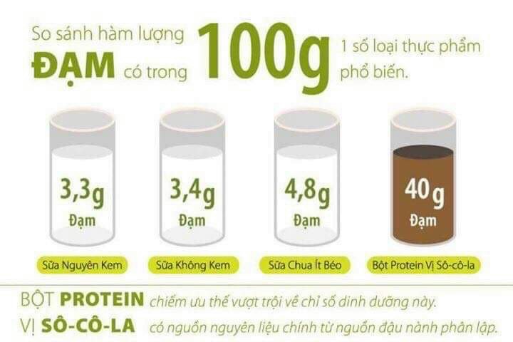 TỪ CHỐI PROTEIN LÀ BẠN ĐANG TỪ CHỐI SỰ SỐNG!