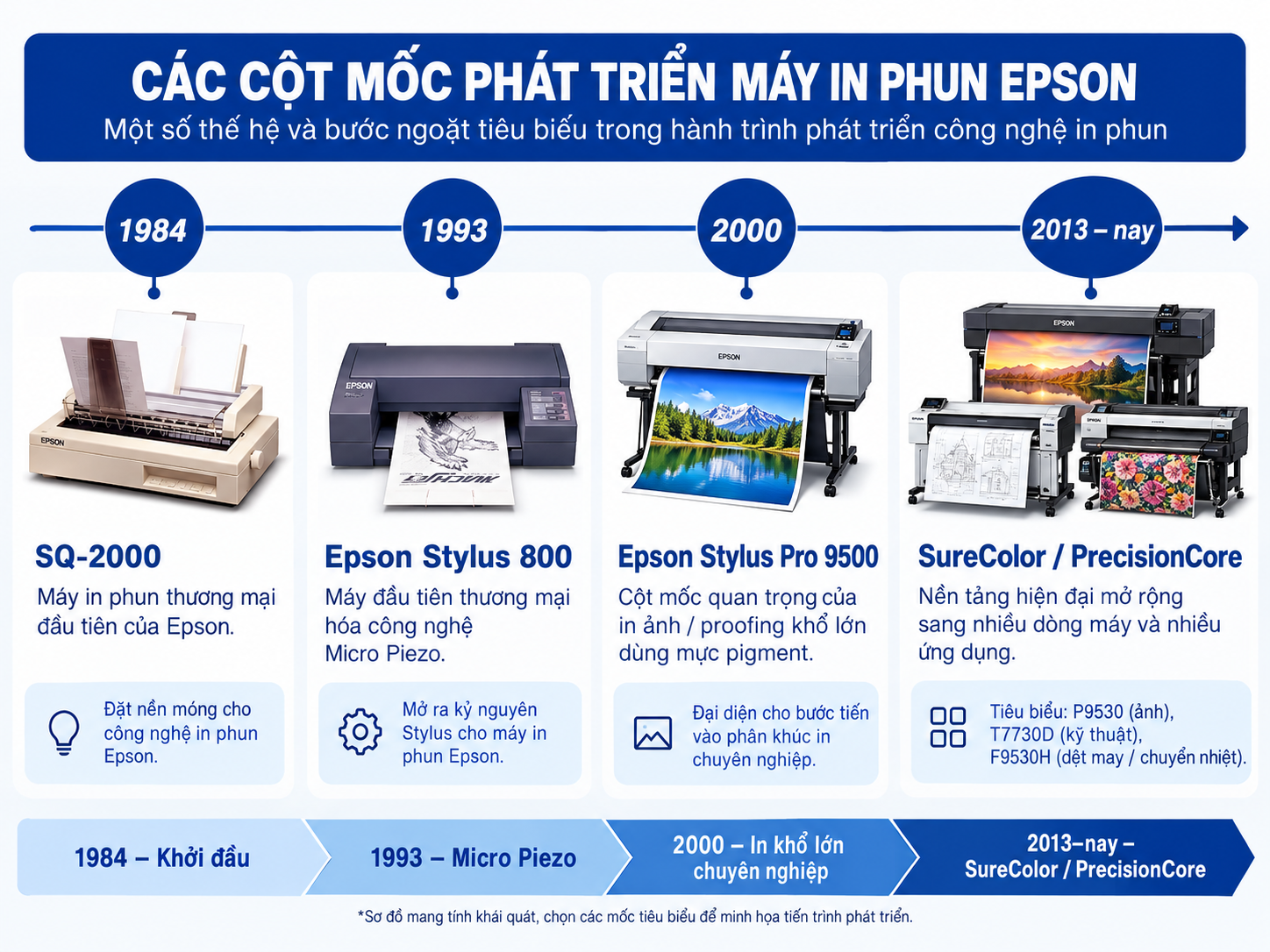 CÁC DÒNG MÁY IN PHUN EPSON: PHÂN LOẠI, ỨNG DỤNG VÀ LỊCH SỬ PHÁT TRIỂN (P1)