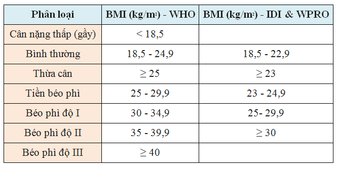 bảng phân chia cấp độ BMI