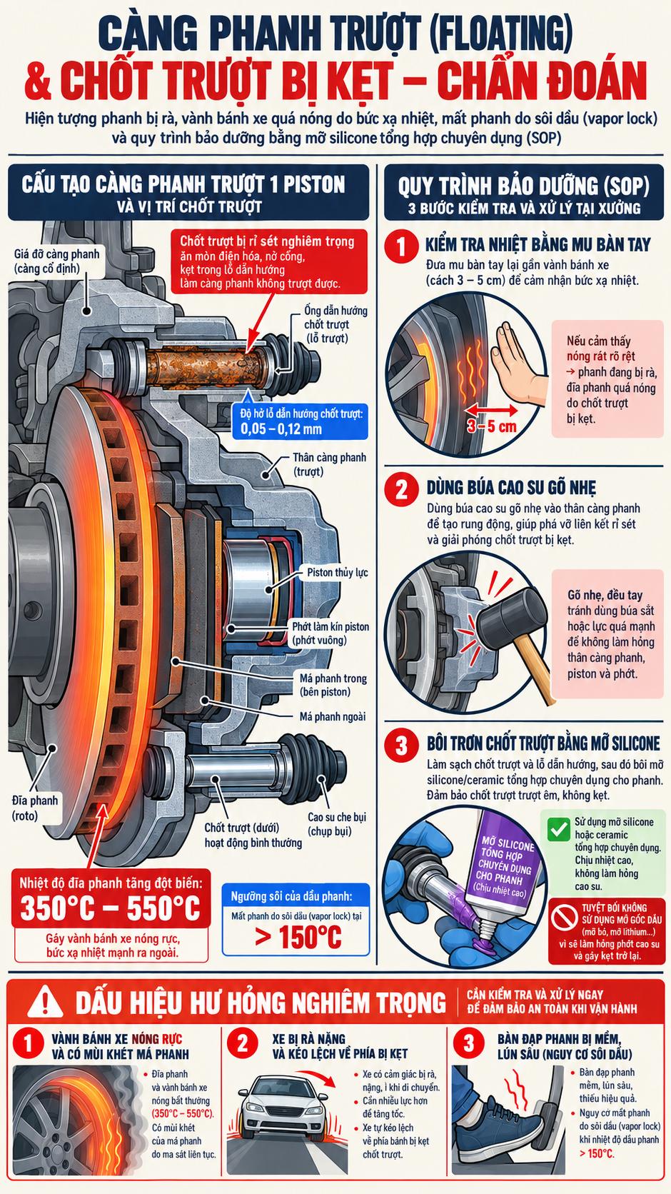 Cấu tạo cùm phanh đĩa trôi ô tô bị kẹt ắc suốt dẫn hướng gây nóng rực la-zăng và quy trình tra mỡ silicone chuyên dụng chuẩn xưởng