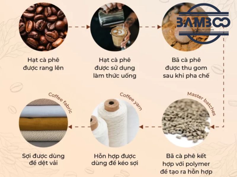 Quy trình sản xuất vải sợi từ bã cà phê