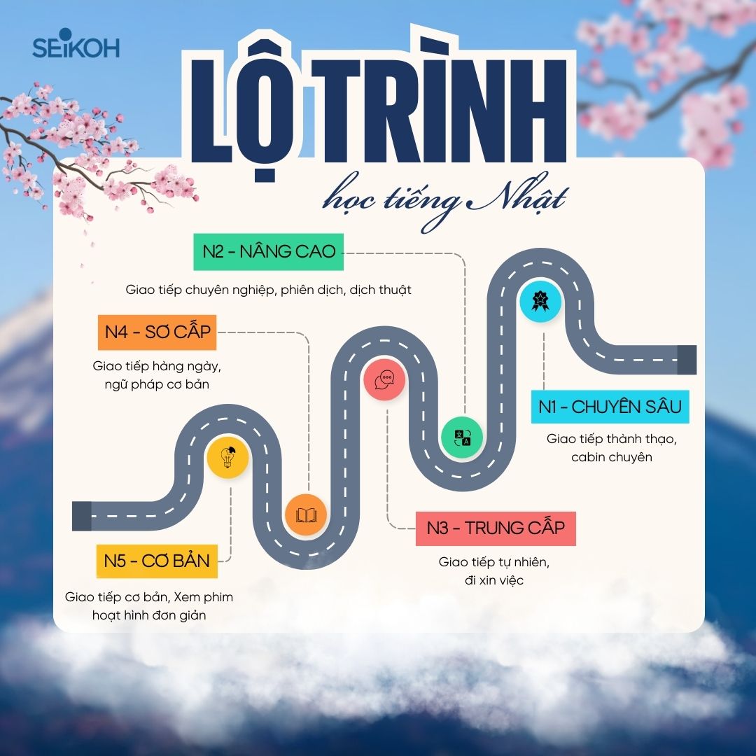 Khóa luyện thi JLPT N5–N1 tại SEIKOH – Học tiếng Nhật hiệu quả, chinh phục mọi cấp độ
