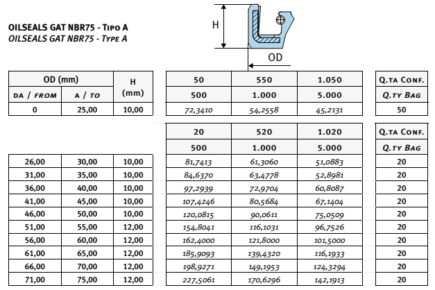 Bảng giá Oil seal