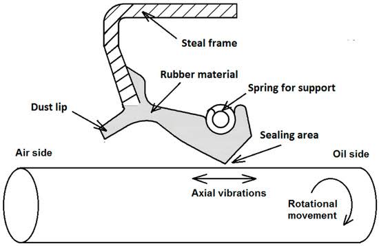 Độ nhám trục ảnh hưởng đến tuổi thọ Oil Seal như thế nào?