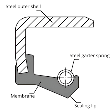Cấu tạo của Oil Seal SB