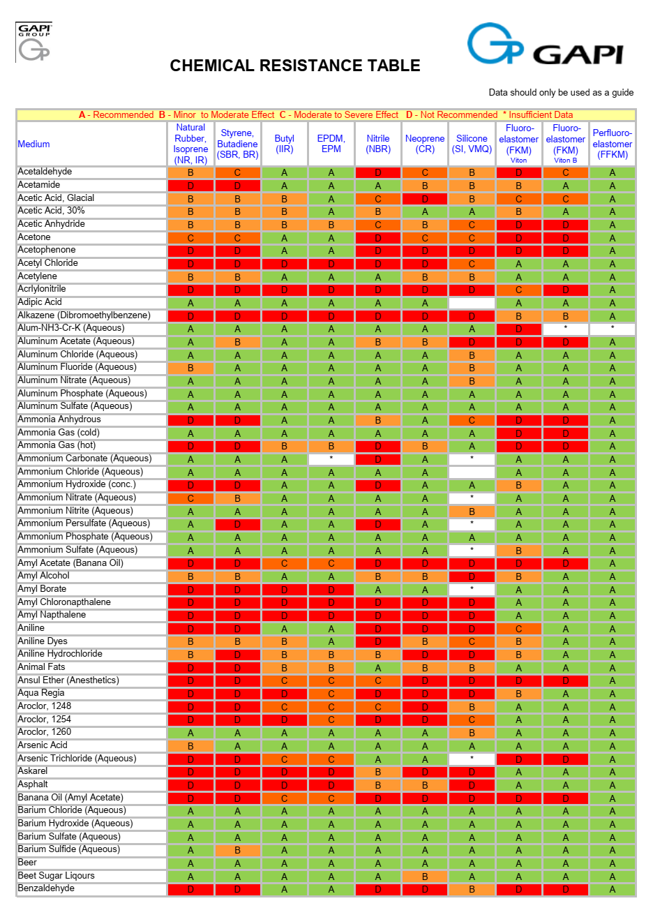Chemical Resistance Table - Bảng chọn vật liệu gioăng phớt