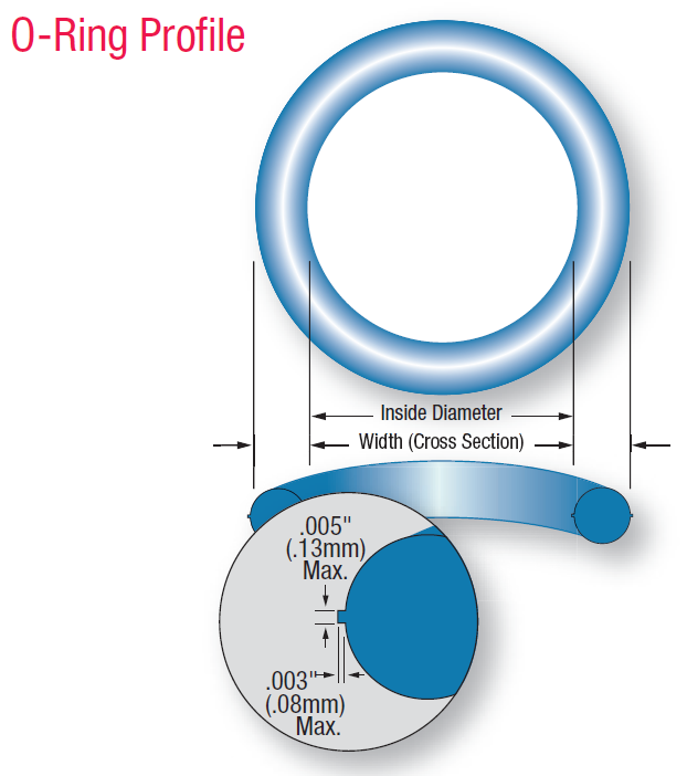 Tiêu chuẩn O-ring: ISO 3601, AS568, JIS B2401, BS, DIN