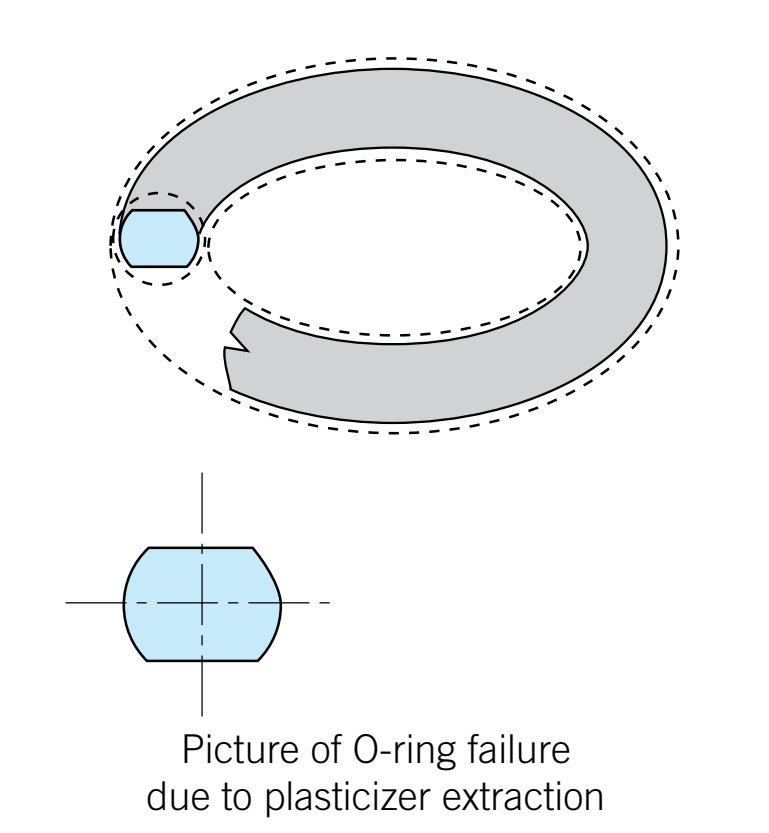 O-ring bị phồng là do đâu?