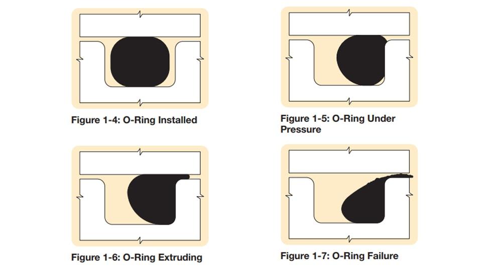 Hiện tượng O-ring bị đùn khe và cắt mép do áp suất cao