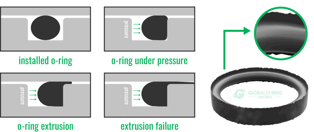 O-ring bị đùn vào khe hở và cắt do áp suất