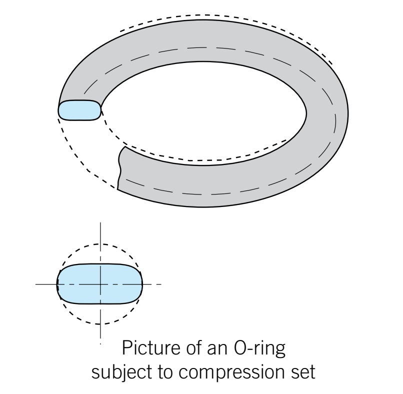 O-ring bị biến dạng dư sau thời gian chịu ép – O-ring bị nứt bề mặt