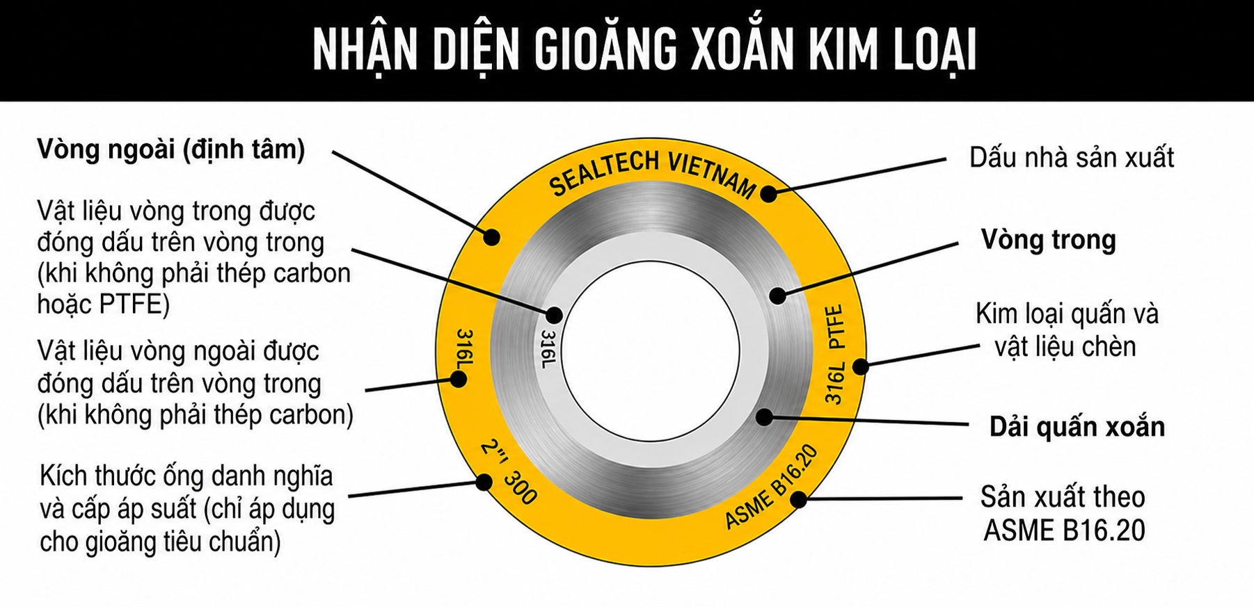 Hướng dẫn đọc ký hiệu và màu sắc trên SWG Spiral Wound Gasket