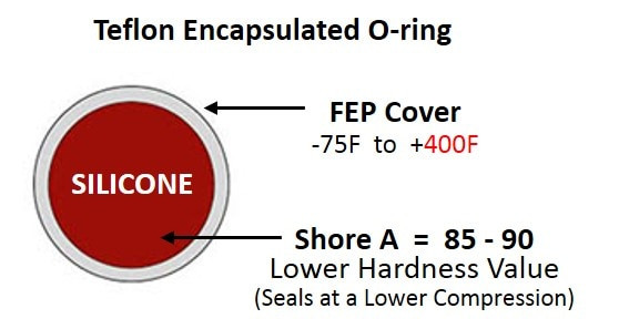 FEP encapsulated O-ring lõi silicone