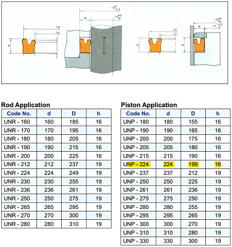 Rod Seal UNR 224 – U Packing phớt ty 224×249 mm Sealtech Vietnam