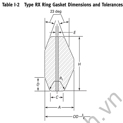 Industrial Gasket RTJ RX-53