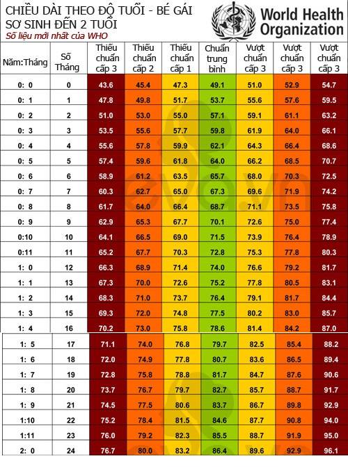 Chuẩn chiều cao mới nhất của trẻ theo WHO - Dành cho bé gái