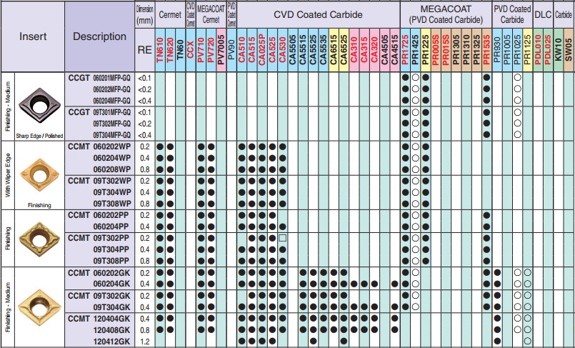 Mảnh dao tiện KYOCERA CCMT0602, CCGT0602, CCET0602