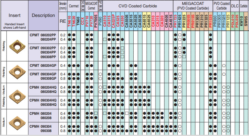 Mảnh dao tiện KYOCERA CPMT0903, CPMH0903