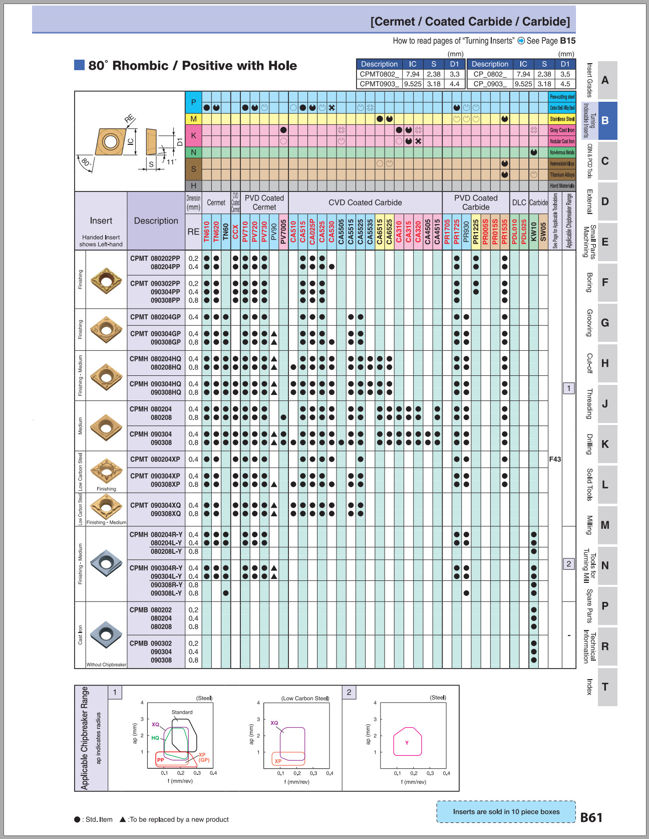 Mảnh dao tiện KYOCERA CPMT09030...PP