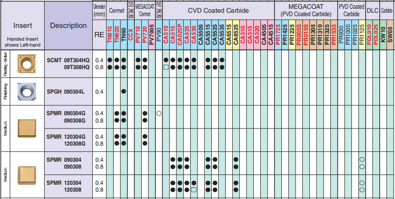 Mảnh dao tiện KYOCERA SCMT09T3, SPMR0903