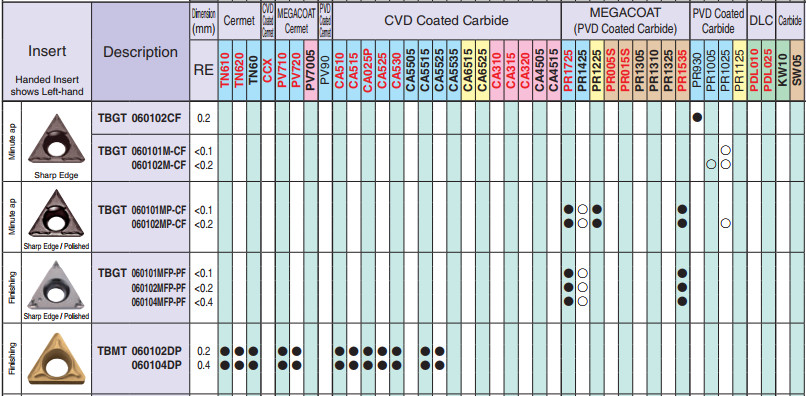 Mảnh dao tiện KYOCERA TBMT0601, TBGT0601, TBET0601