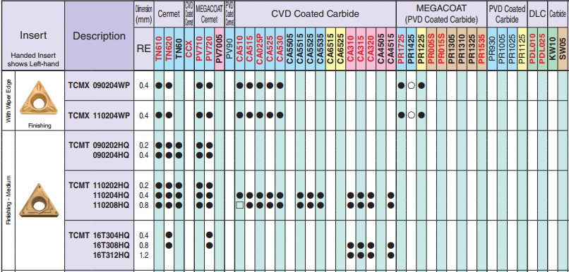 Mảnh dao tiện KYOCERA TCMT1102, TCMT0902, TCGT1102, TCET0902