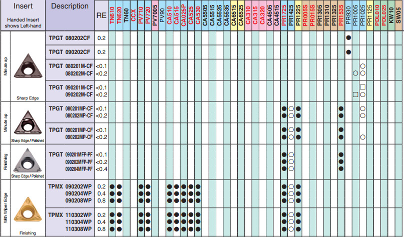 Mảnh dao tiện KYOCERA TPMT1103, TPET1103, TPMT0902, TPGH0902, TPMT1603, TPGH1603, TCGT1103, TCET0902