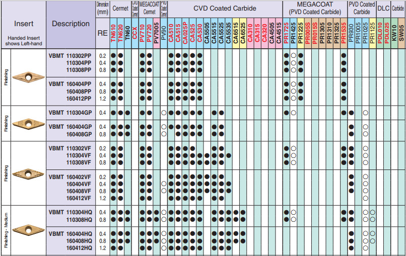 Mảnh dao tiện KYOCERA VBMT1103, VBGT1103, VBET1103