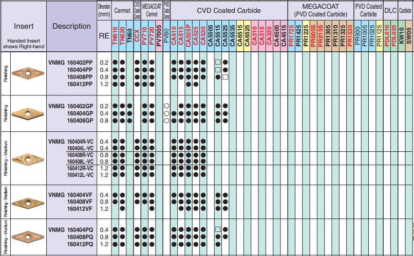 Mảnh dao tiện KYOCERA VNMG1604, VNGG1604