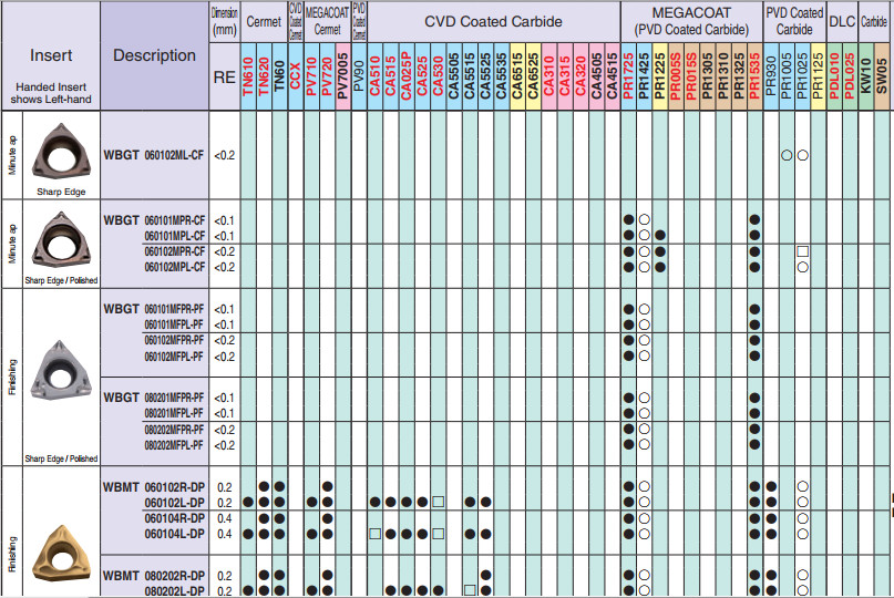 Mảnh dao tiện KYOCERA WBMT080202L-DP-CA525 KHUYẾN MÃI
