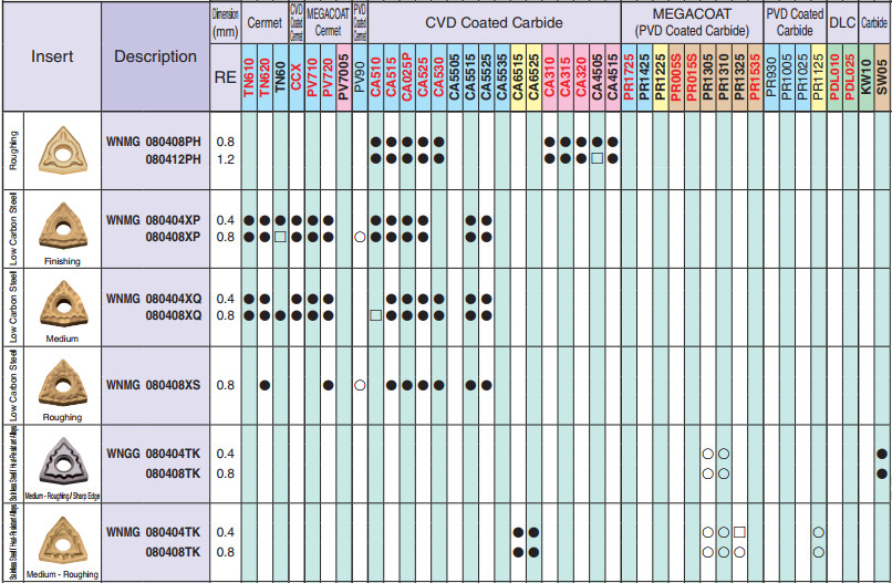 Mảnh dao tiện KYOCERA WNMG0804, WNGG0804
