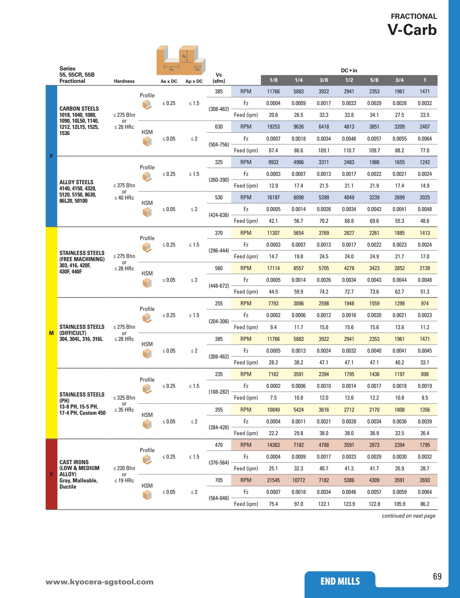 Dao phay ngón hiệu suất cao KYOCERA SGS Series V-Carb