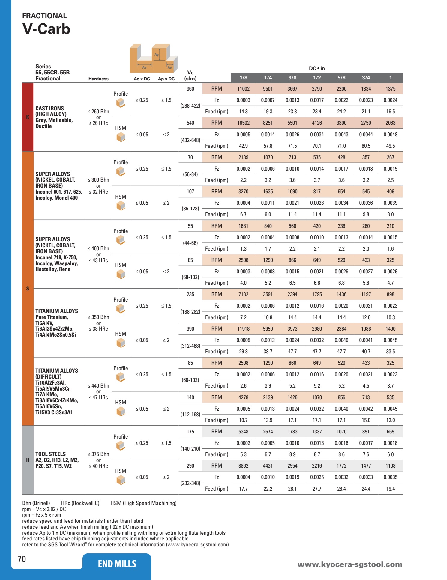 Dao phay ngón hiệu suất cao KYOCERA SGS Series V-Carb