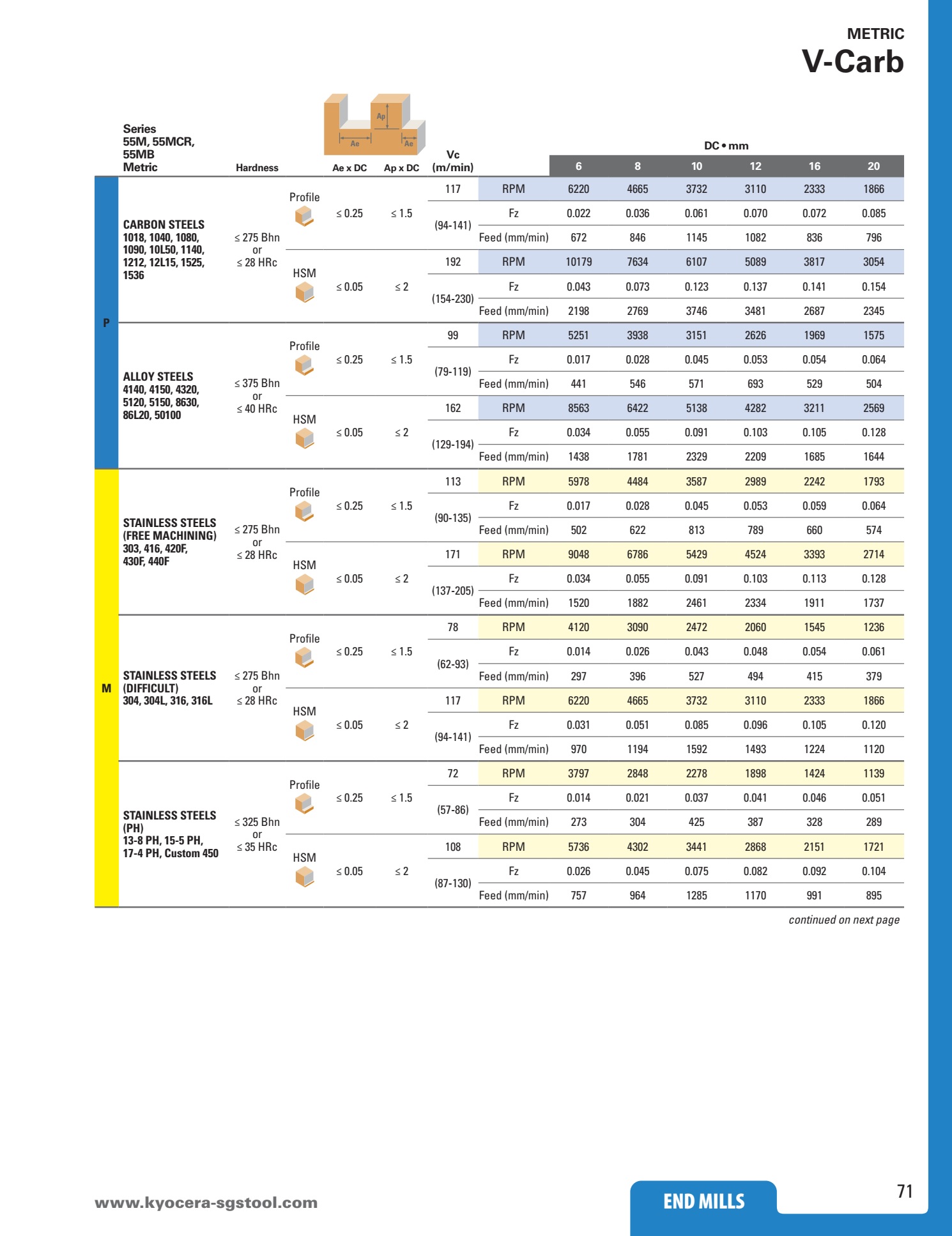 Dao phay ngón hiệu suất cao KYOCERA SGS Series V-Carb