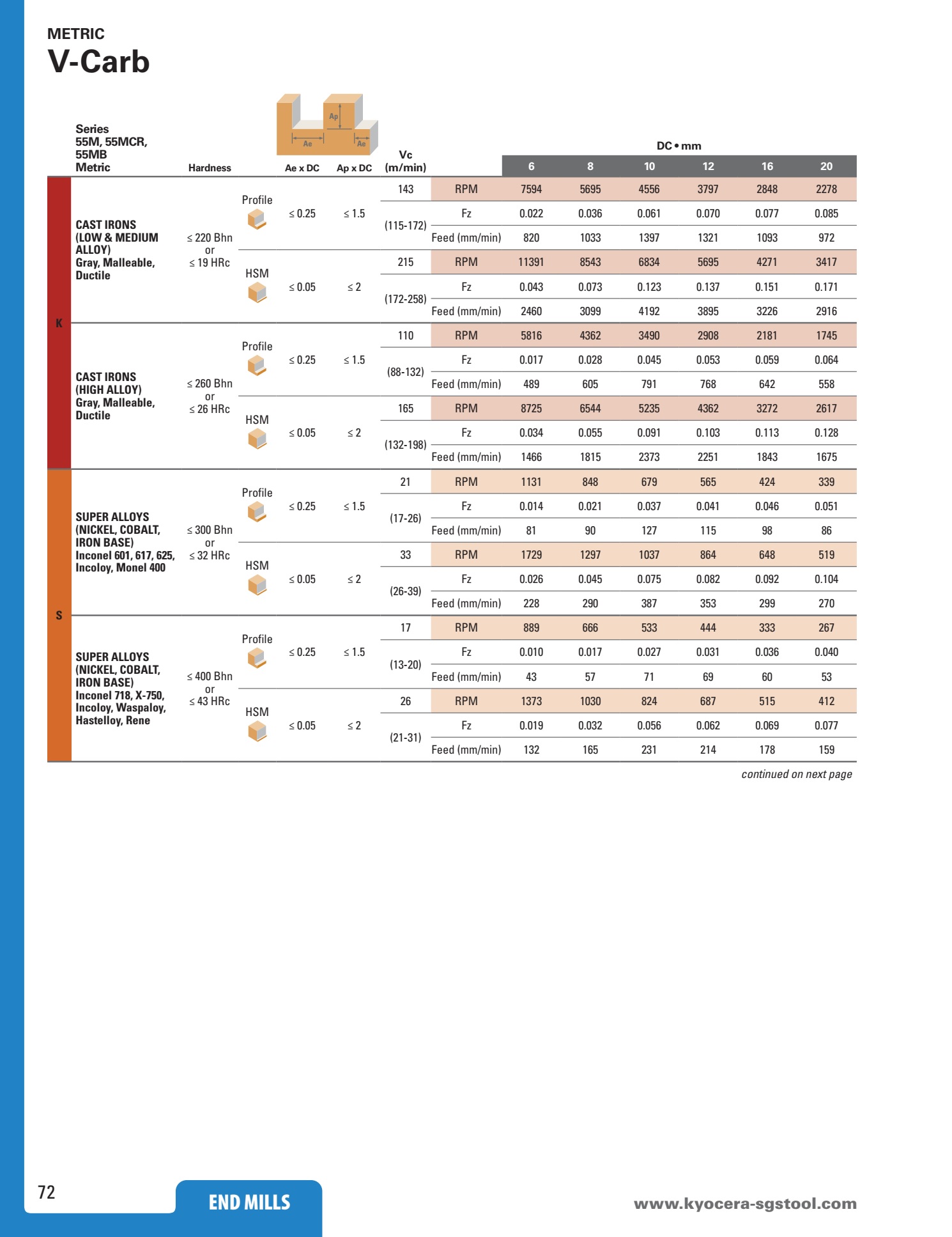 Dao phay ngón hiệu suất cao KYOCERA SGS Series V-Carb