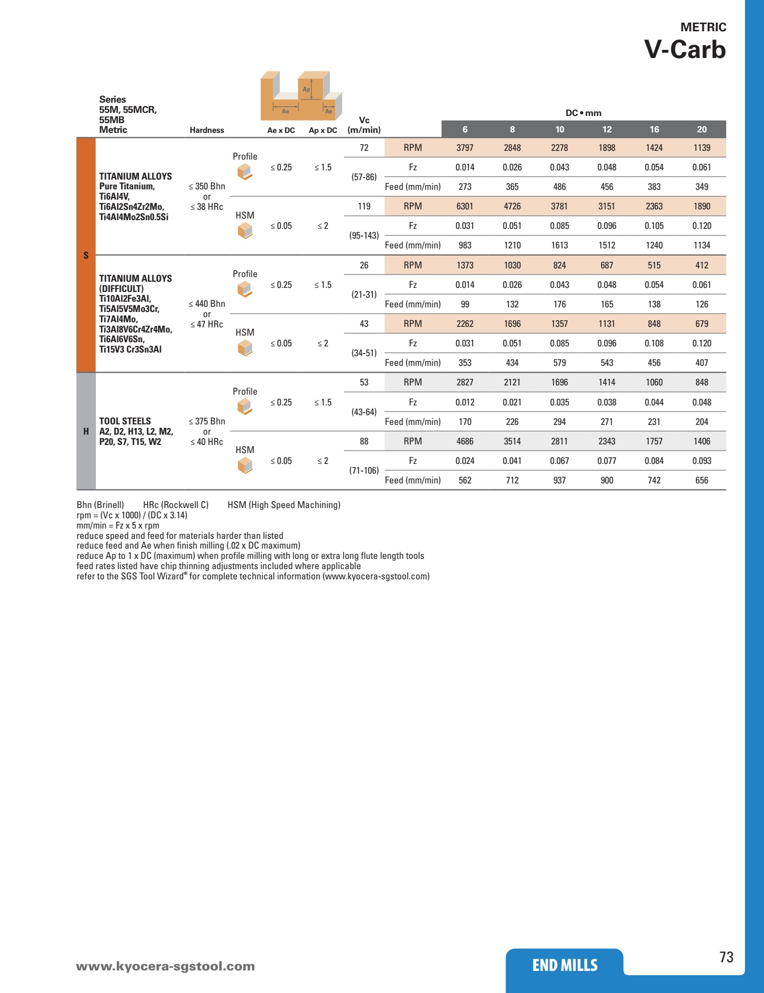 Dao phay ngón hiệu suất cao KYOCERA SGS Series V-Carb