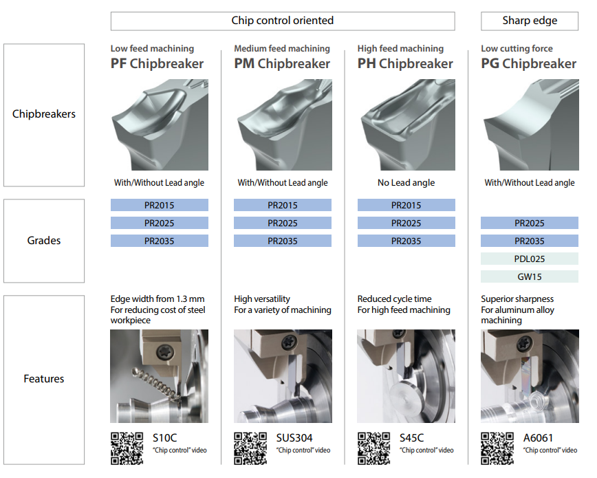 Dao cắt rãnh và cắt đứt KGZ - mới của Kyocera