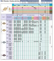 DCMT11T308SE-KPD001 Mảnh dao tiện Kim Cương