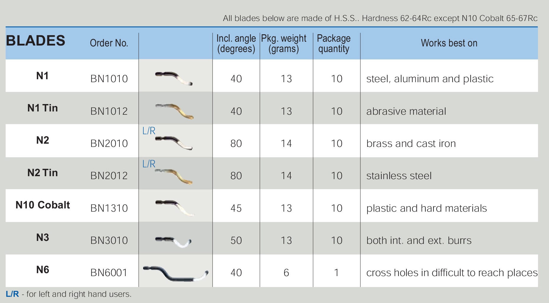 Lưỡi dao gọt bavia Noga BN1010