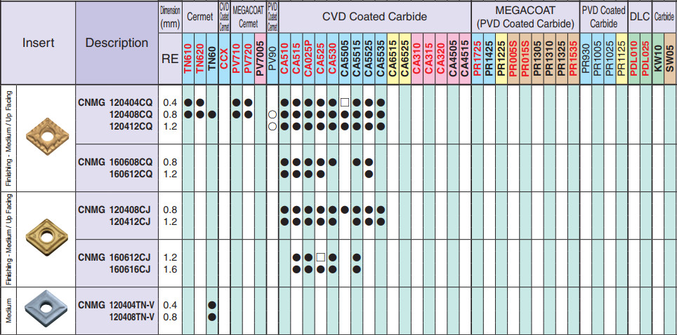 Mảnh dao tiện KYOCERA DNGG1504, DNMG1504