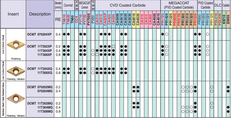 Mảnh dao tiện KYOCERA DCMT0702, DCGT0702, DCET0702