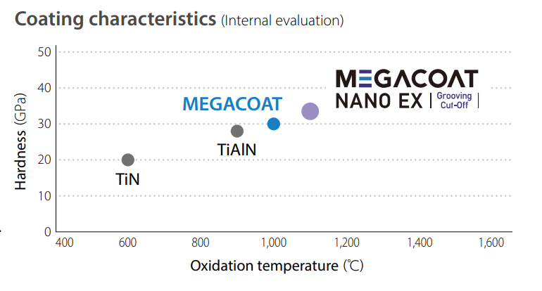 Dao cắt rãnh và cắt đứt KGZ - mới của Kyocera