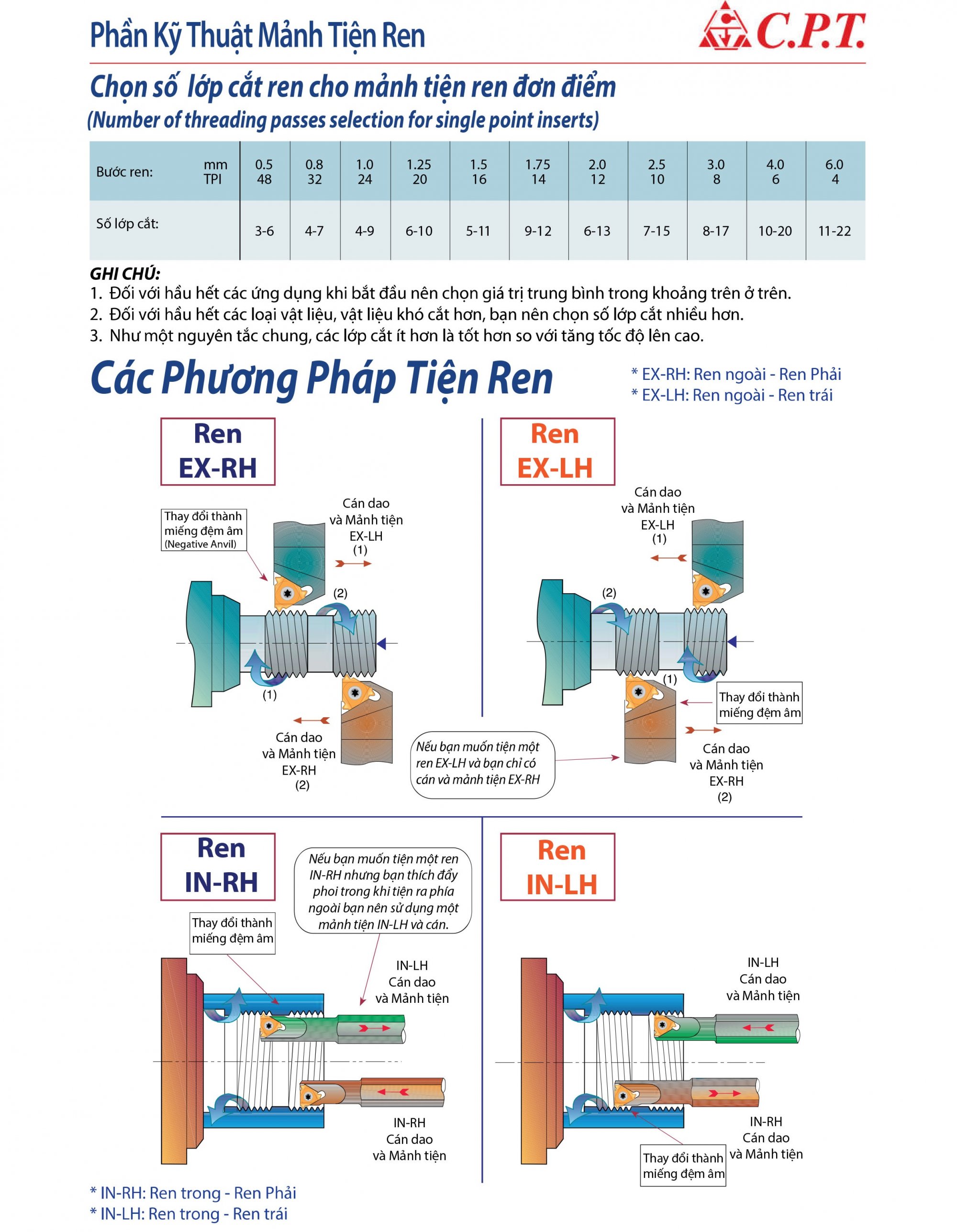 Mảnh dao tiện ren trong 22 IR 4.0 ISO BMA C.P.T Carmex Israel