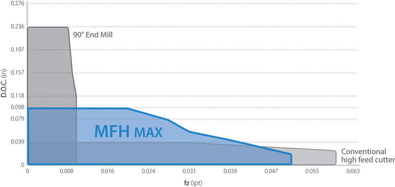 Thân dao phay trụ phi 25 MFH25-S25-04-3T Kyocera