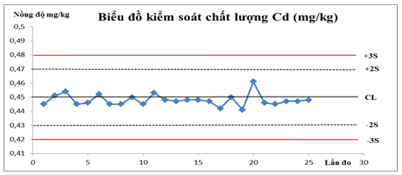 Xây dựng biểu đồ kiểm soát chất lượng trong hoạt động thử nghiệm