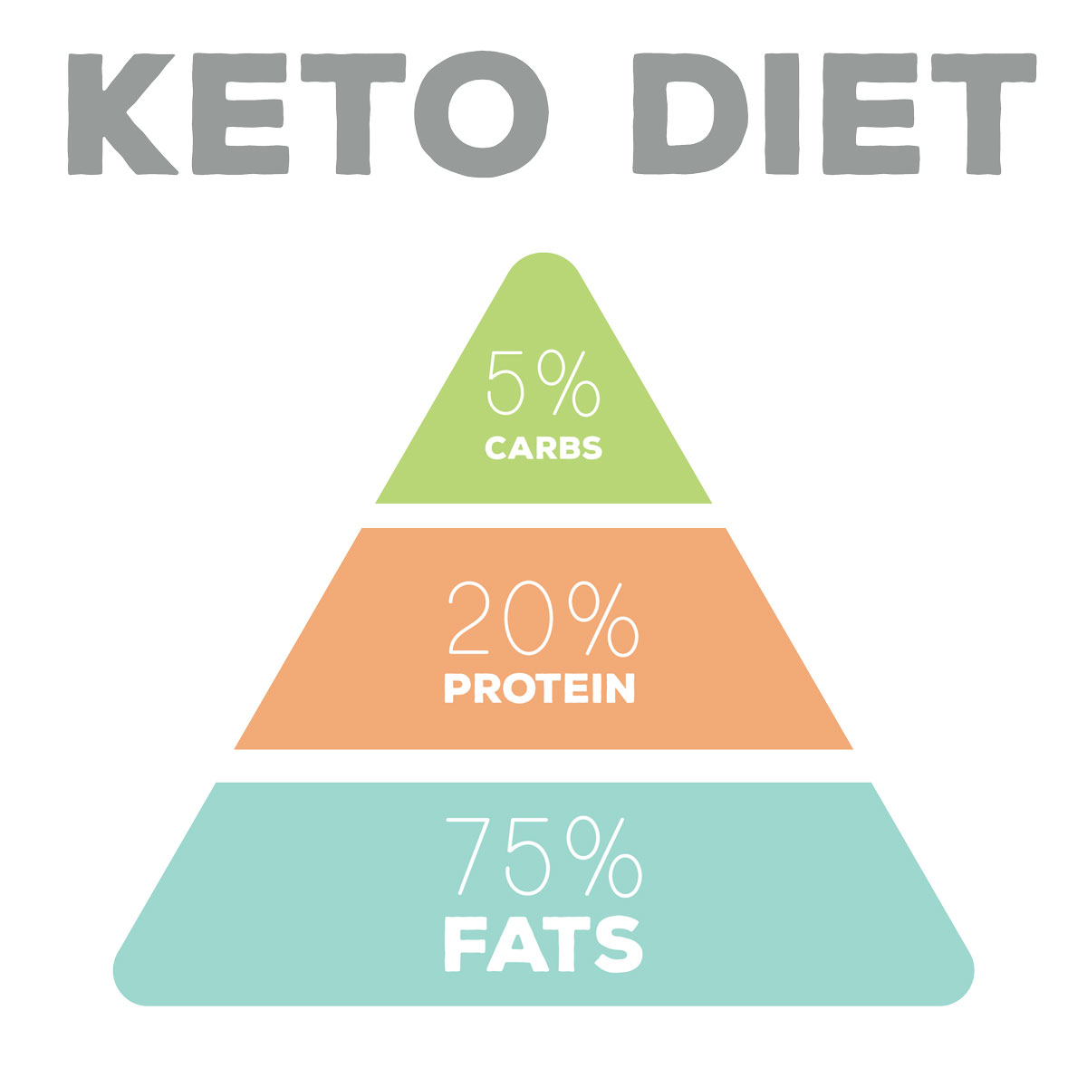 tỉ lệ chất trong chế độ ăn keto
