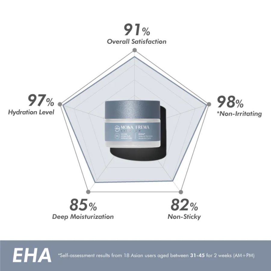 MONA FREMA DOUBLE HYDRA-PLUS INTENSIFY GEL: Gel Dưỡng Ẩm Chuyên Sâu - Phục Hồi & Tăng Cường Độ Đàn Hồi
