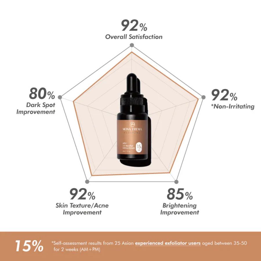 MONA FREMA MPA + 3.5 STEROPEEL EXFOLI-TONER 15% / TẨY TẾ BÀO CHẾT